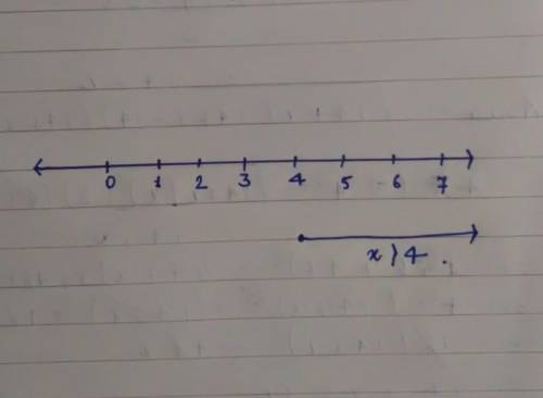 Given: 5x + 3 > 4x + 7.
Choose the graph of the solution set.