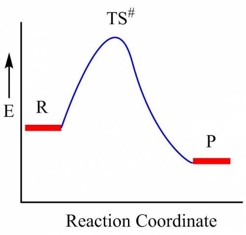Question 15 at what stage of a reaction do atoms have the highest energy?  reactant stage product st