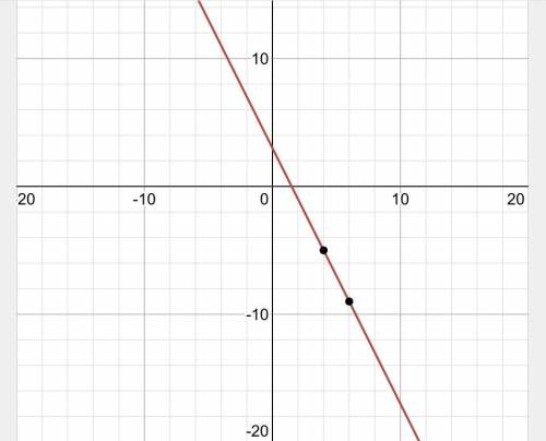 Which is an equation of the line that passes through (4, –5) and (6, –9)?