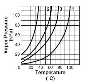 Standard atmospheric pressure is 101.3 kpa. according to the graph, which of these four liquids boil