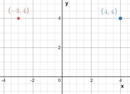 Plot the points (-3, 4)(−3,4)left parenthesis, minus, 3, comma, 4, right parenthesis and (4, 4)(4,4)