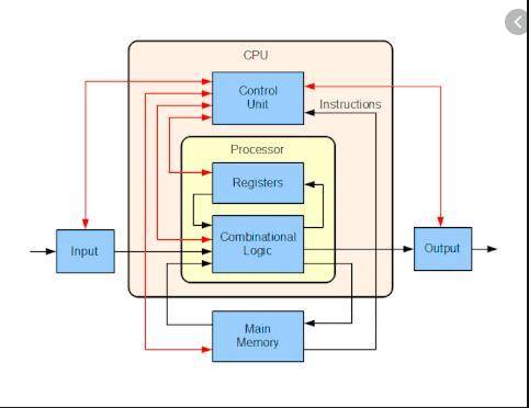 Draw internal architecture of computer
