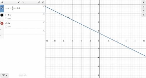 Write an equation of the line that passes through the given points.
(-7,5) (3,0)