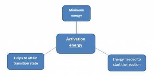 Which is the best definition of activation energy?  the energy required to end a chemical reaction t
