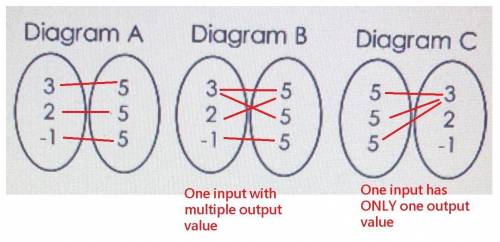 Consider the following incomplete mapping diagrams.

Diagram A
Diagram B
Diagram C
000000
Part A: Co