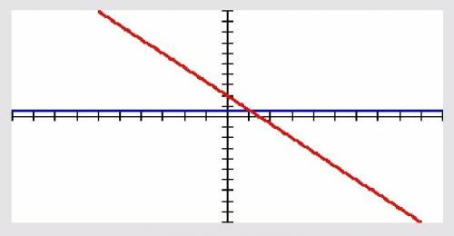 Draw the graph of each equation or inequality y= 4 / -3 +2