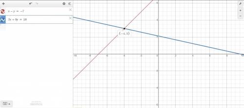 Solve using Graphing. x-y=-7 2x+9y=19