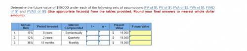 Determine the future value of $19,000 under each of the following sets of assumptions (FV of $1, PV