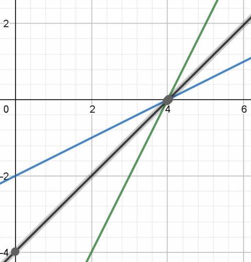 describe the transformation of the function f(x)=1/2x-2 that makes the slope two and the Y intercept