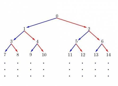 In this number tree, the integers greater than or equal to 0 are written out in increasing order, wi