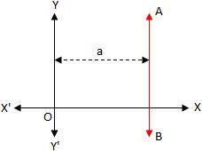 What is the equation of a line parallel to the y axis?