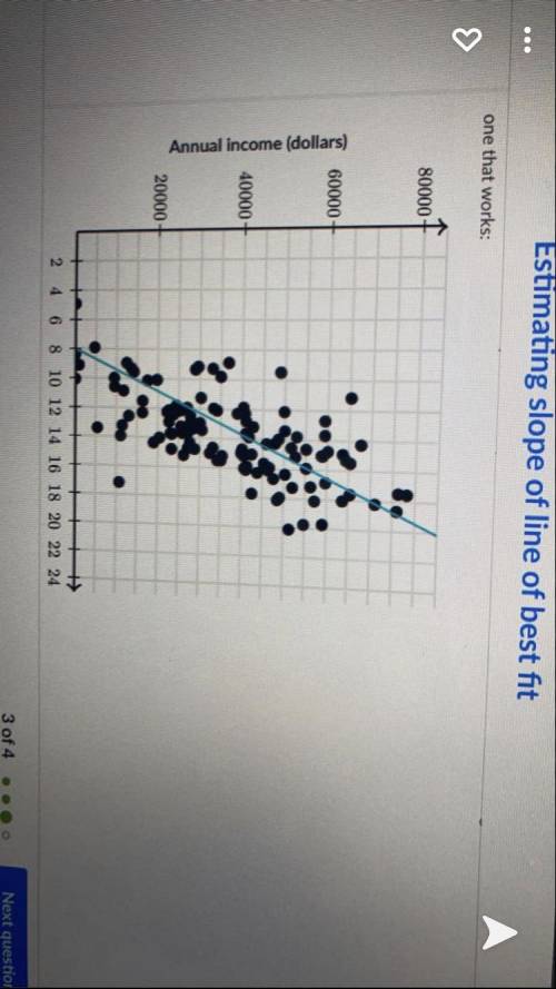 The scatter plot below shows the relationship between years of education and income for a representa