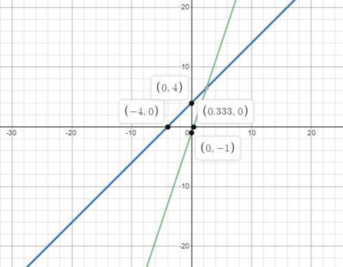 Match the system of linear equations with the corresponding graph. Use the graph to estimate the sol