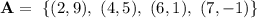 \mathbf{A}= \,\,\left\{(2, 9),\,\,(4, 5),\,\,(6, 1),\,\,(7, -1)\right\}