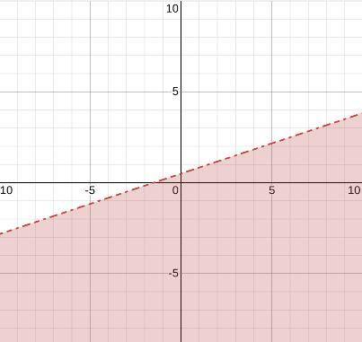 Worth 20 points !! need help asap ! Graph: y < 1/3x + 1/2