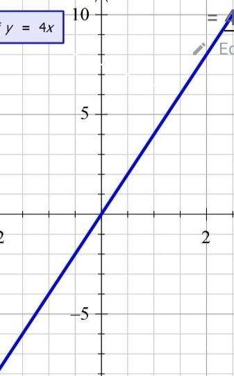Graph y=4x
Please do it on a graph lol