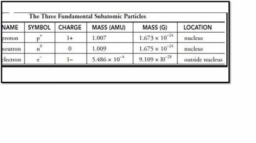 What i

Chemistry:
Collect information regarding periodical development of fundamental
particles and