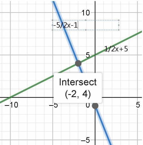 Graph lines and find the solution ( where do the lines cross)y=1/2x + 5y= -5/2x -1