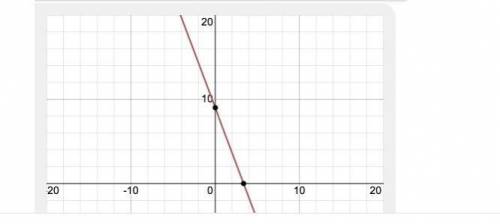 Please help 
Graph: y= -8/3x + 9