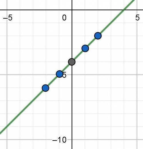 Graph y=mx+b using a table of values