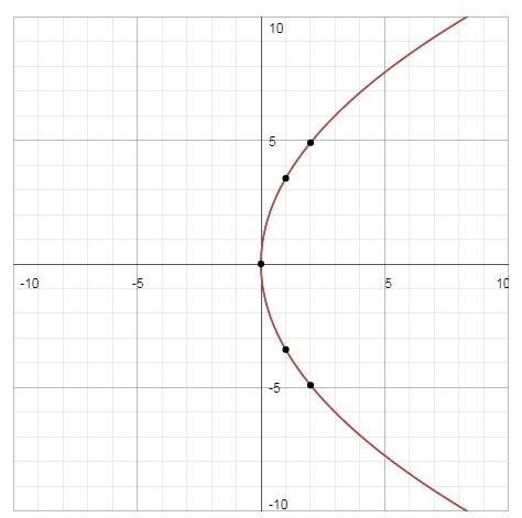 The parabola whose equation is y 2 = 12x has directrix of:  x = 3 x = -3 y = 3 y = -3