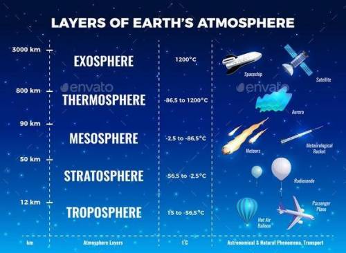 Write about the structure of the atmosphere. Include information on the following:The names of the l