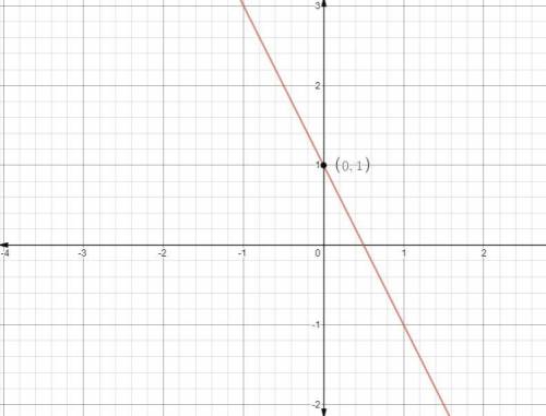 Write the equation of the line that has a slope of -2 and y-intercept of 1.

if you want points ther