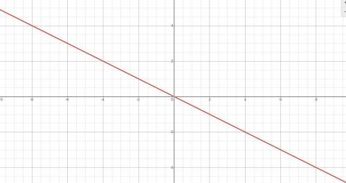 Graph y=-1\2x please i need help with this