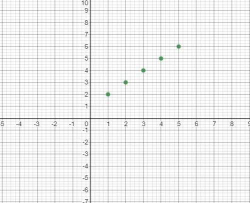 Create a table and graph y=x+1 demos