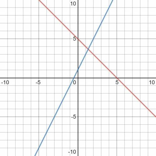 PLEASE HELP PLEAS

Part A: Explain why the x-coordinates of the points where the graphs of the equat