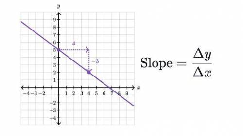 What is a slope in paragraph form?