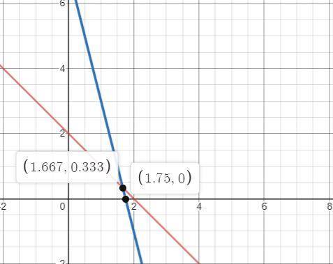 What is the apparent solution to the system of equations?

y=-x+2
y -4x +7
Graph the system of equat