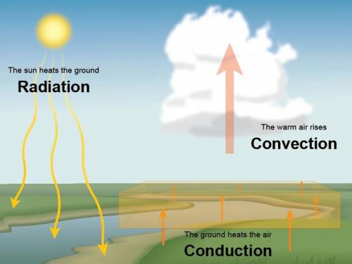 How does energy drive the water cycle?

A) Energy from the sun heats liquid water, forming water vap