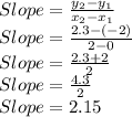 Slope=\frac{y_2-y_1}{x_2-x_1}\\Slope=\frac{2.3-(-2)}{2-0}\\ Slope=\frac{2.3+2}{2}\\ Slope=\frac{4.3}{2}\\Slope=2.15