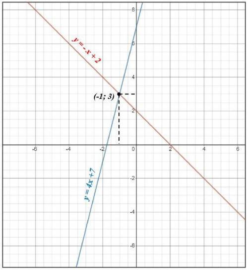 PLSSSSS HELP ME

What is the apparent solution to the system of equations?
y = -2 +2
y=40 +7
Graph t