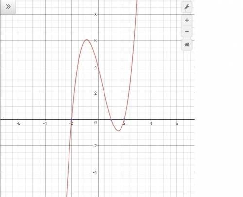 G(x) = x3 − x2 − 4x + 4  y-intercept :  4  zeros :  x = -2 , x = 1 , x = 2   me graph a polynomial !
