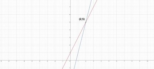 Plsss help I don't know how to graph I will give brainiest!