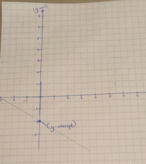 4. Use the slope and the y-intercept to graph the following
equation.
3y + 6 = -2x
