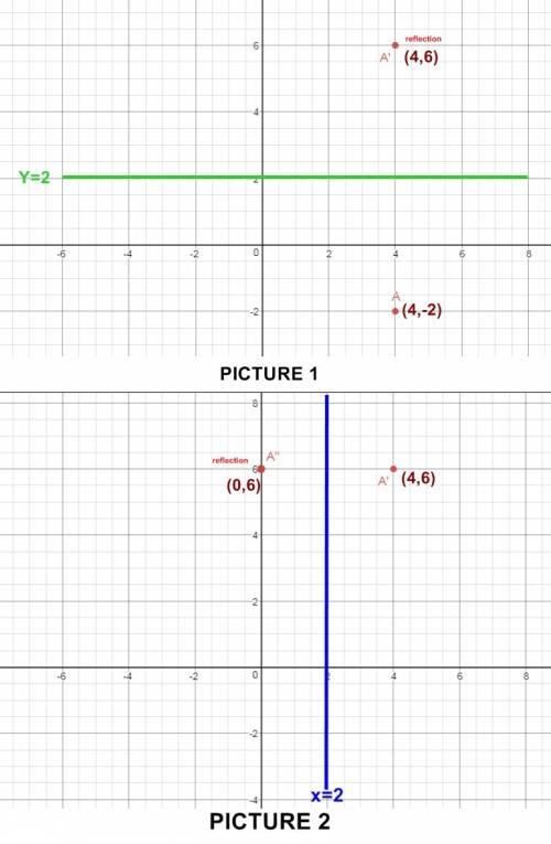 Find the image of a(4, -2) after it is reflected over the line y = 2, then reflected over the line x