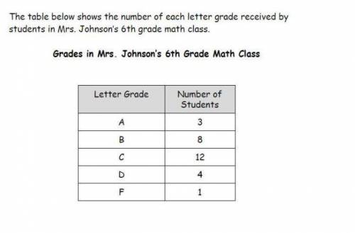 Part A: What is the ratio of the number of students receiving a C and the number of students receivi