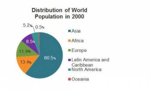 This pie chart shows statistics related to the world's population. Which statements does the pie cha