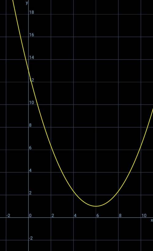 Graph the function.
g(x)=1/3(x-6)^2+1