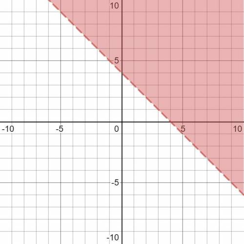 Graph the following inequalities: a. × + y > 4 b. y + 5× ≤ 4