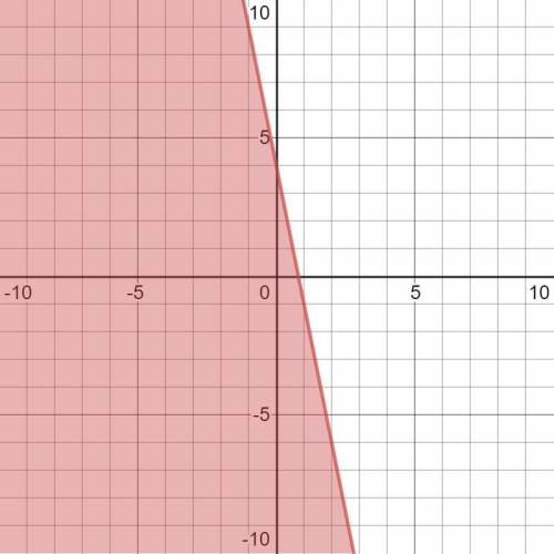 Graph the following inequalities: a. × + y > 4 b. y + 5× ≤ 4