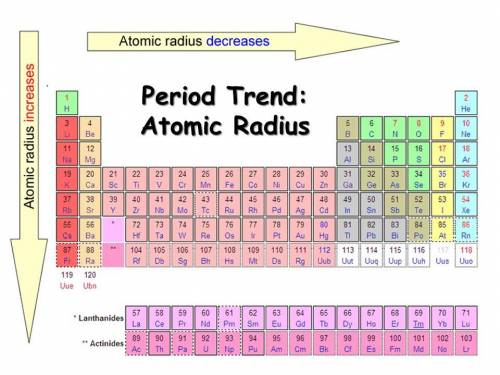 What is true about atomic radius trends on the periodic table?

A. Atomic radius decreases along per