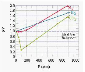 Is 4atm to big of a difference to get when I use the ideal gas law vs the van der waals equation?