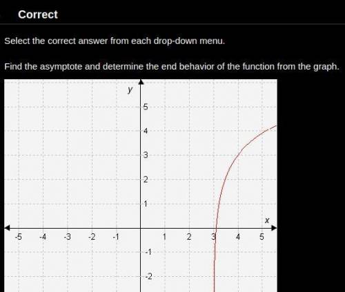 Find the asymptote and determine the end behavior of the function from the graph.