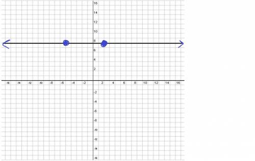 Graph the line that passes through the points (2,8) and (-5,8) and determine the equation of the lin