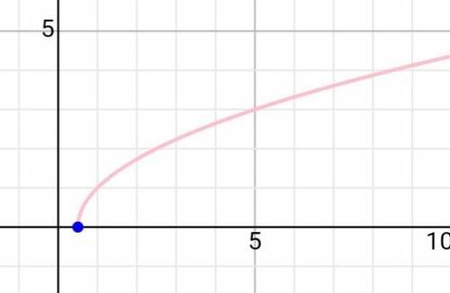F(x) =radical 2x-1] 1,2[] 1/2, +oo[[1/2, +oo[