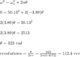 \omega^2=\omega_o^2+2\alpha \theta\\\\0=50.13^2+2(-3.89)\theta\\\\2(3.89)\theta=50.13^2\\\\2(3.89)\theta=2513\\\\\theta=323\ rad\\\\revolutions=\frac{\theta}{2\pi r}=\frac{323}{2\pi(0.4572)}  =112.4\ rev